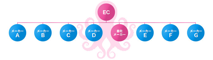 業界最安の導入費用・導入工数・運用費用・運用工数
